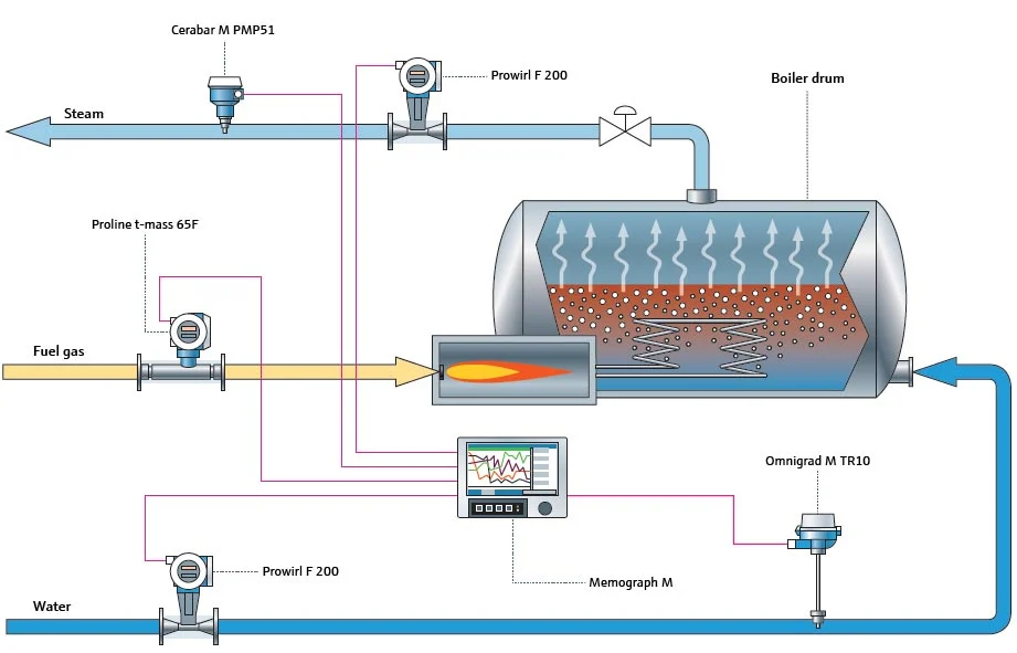 Boiler Efficiency System